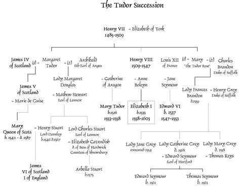 dinastia tudor riassunto|tudor monarchs family tree.